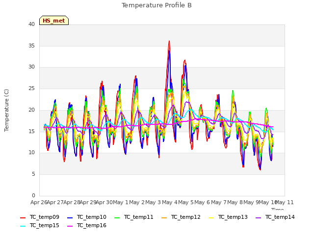 plot of Temperature Profile B