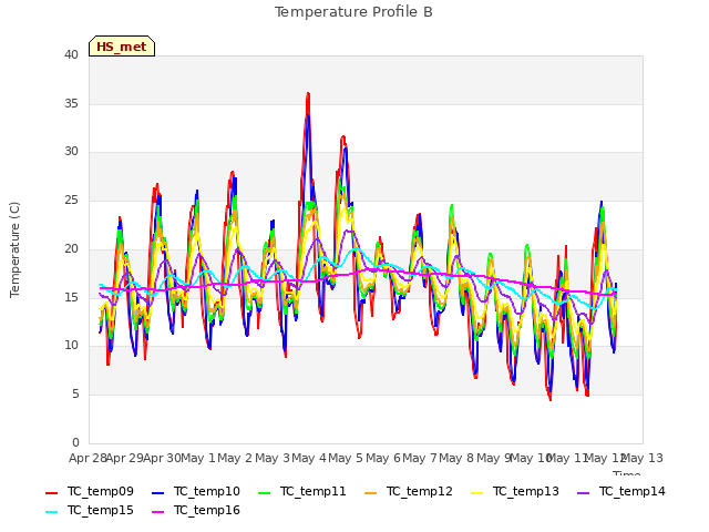 plot of Temperature Profile B