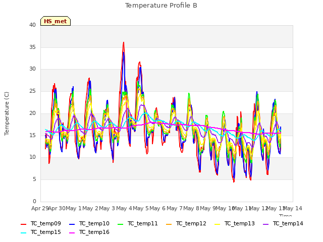 plot of Temperature Profile B