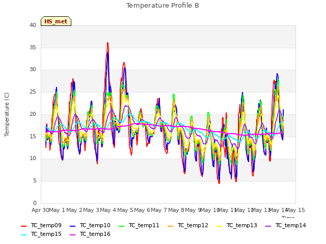 plot of Temperature Profile B