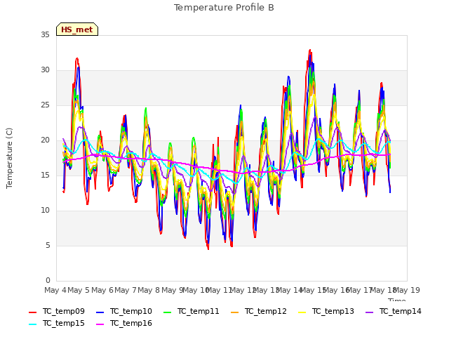 plot of Temperature Profile B