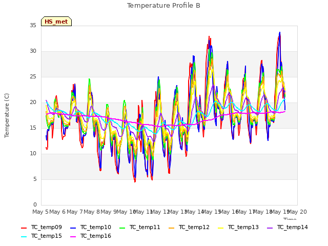 plot of Temperature Profile B