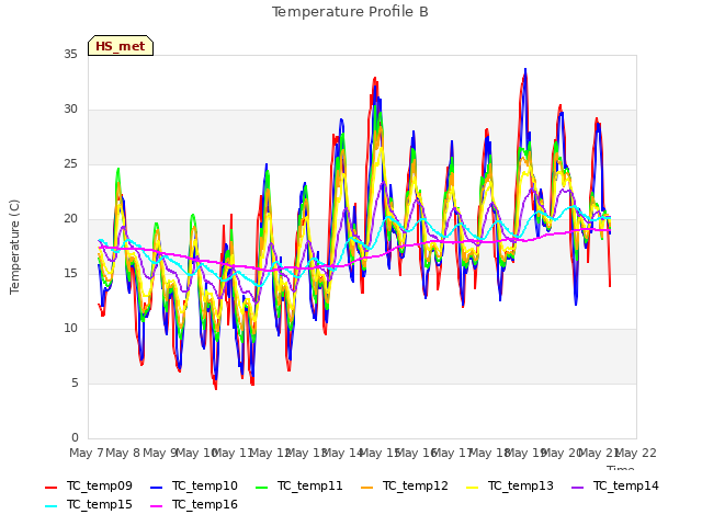 plot of Temperature Profile B