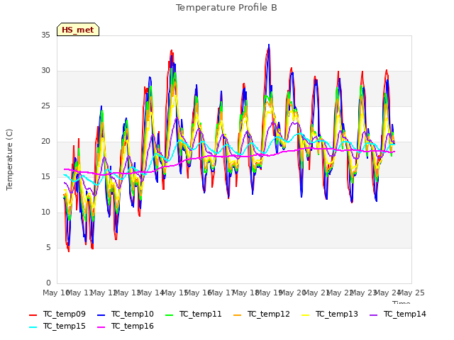 plot of Temperature Profile B