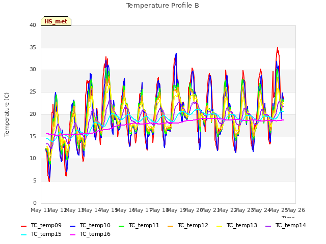 plot of Temperature Profile B