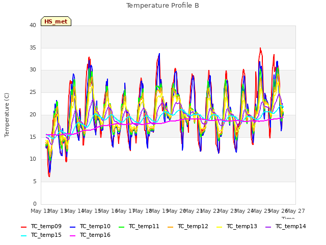 plot of Temperature Profile B