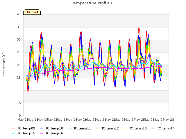 plot of Temperature Profile B