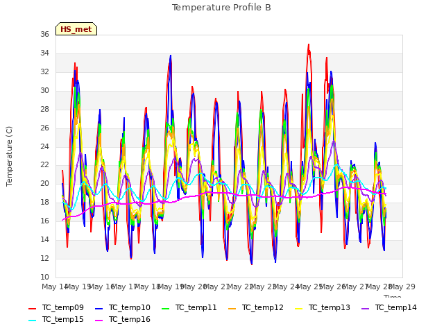 plot of Temperature Profile B