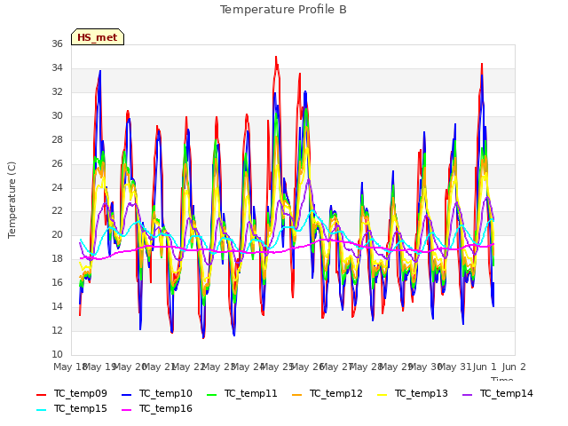 plot of Temperature Profile B