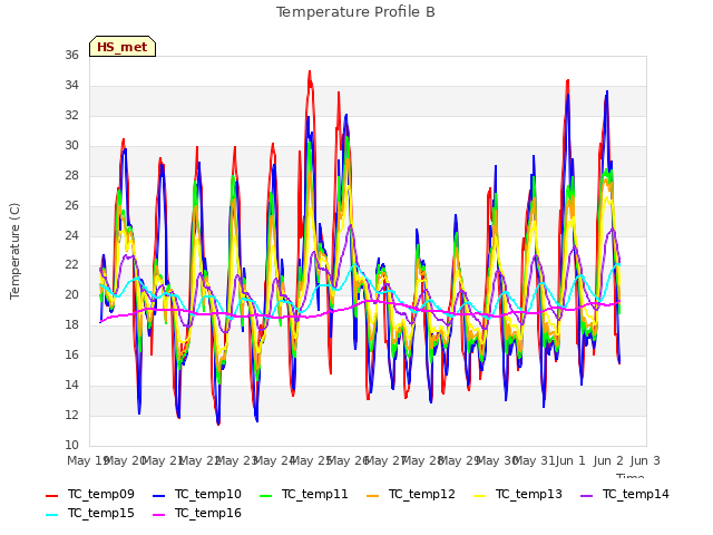 plot of Temperature Profile B