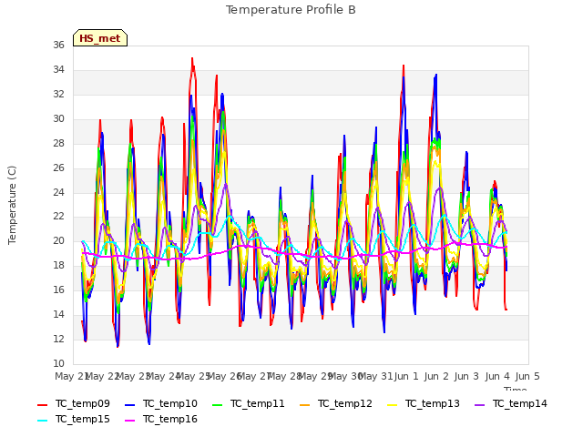 plot of Temperature Profile B