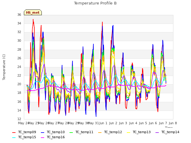 plot of Temperature Profile B