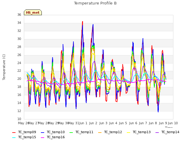 plot of Temperature Profile B