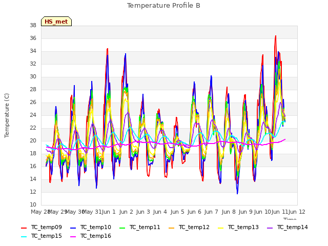 plot of Temperature Profile B