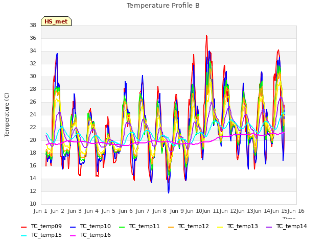 plot of Temperature Profile B