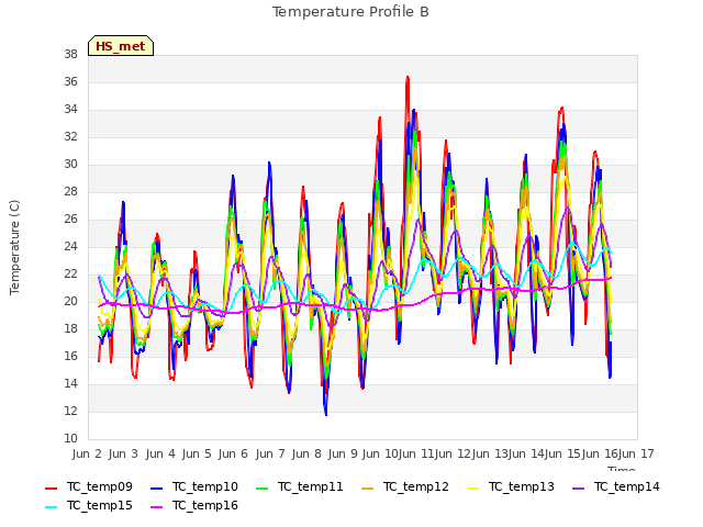 plot of Temperature Profile B