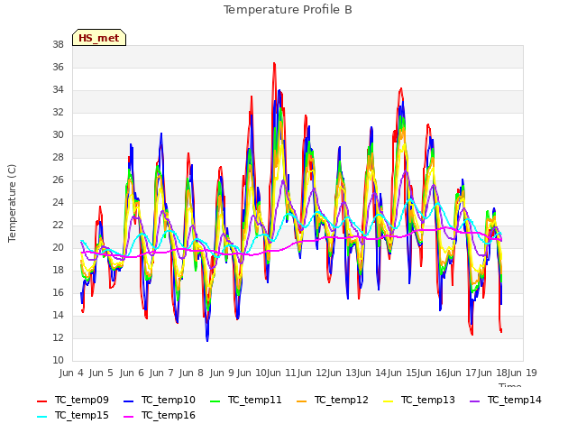 plot of Temperature Profile B