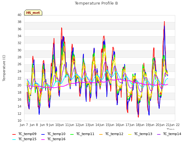 plot of Temperature Profile B