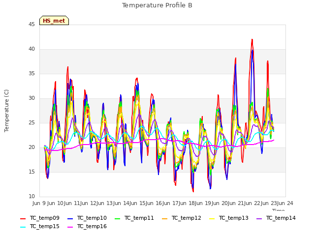 plot of Temperature Profile B