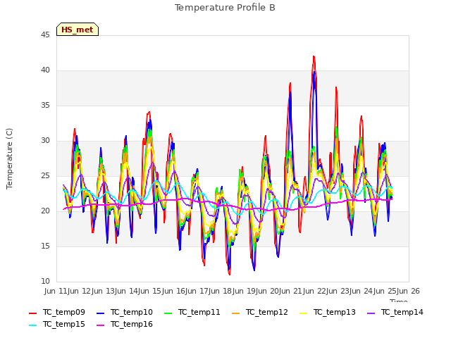 plot of Temperature Profile B