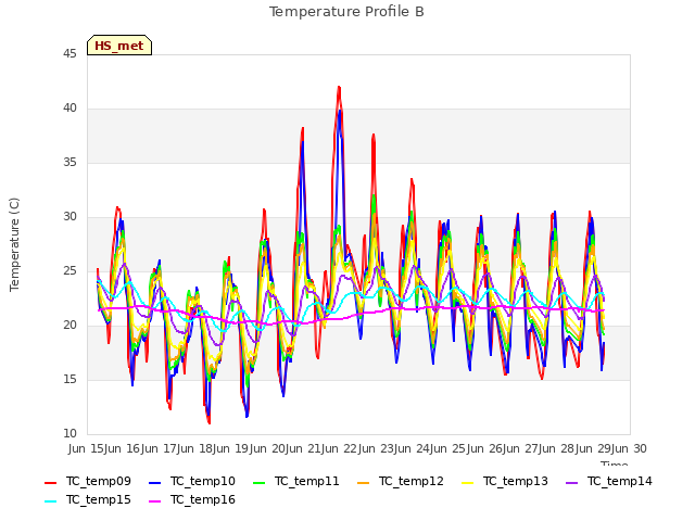 plot of Temperature Profile B