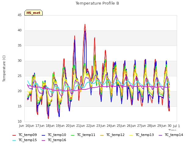 plot of Temperature Profile B