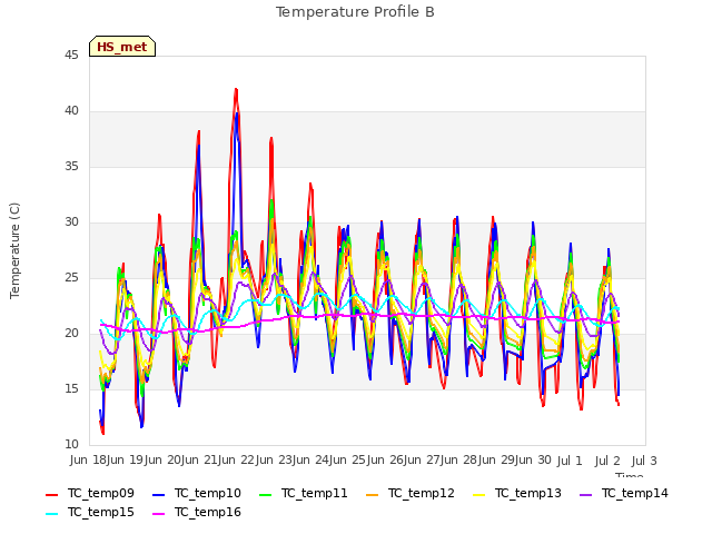 plot of Temperature Profile B