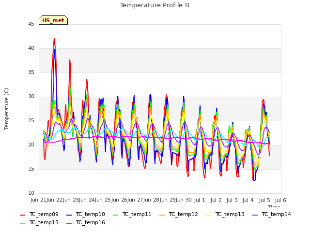 plot of Temperature Profile B