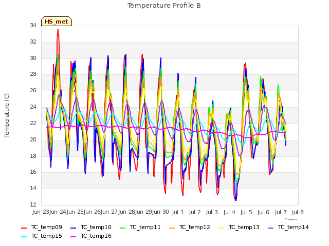 plot of Temperature Profile B