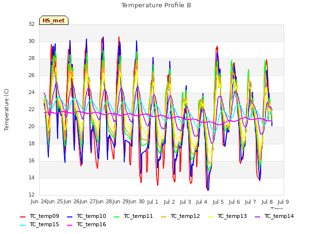 plot of Temperature Profile B
