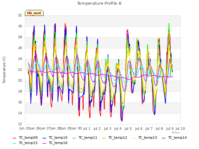 plot of Temperature Profile B