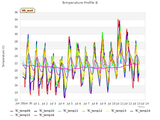 plot of Temperature Profile B