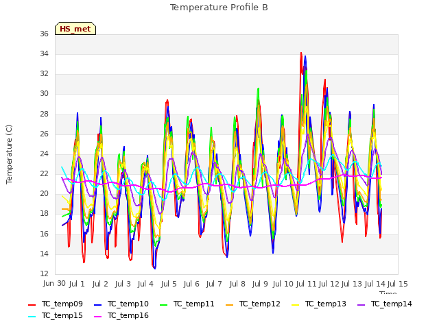 plot of Temperature Profile B