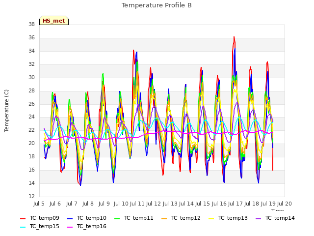 plot of Temperature Profile B