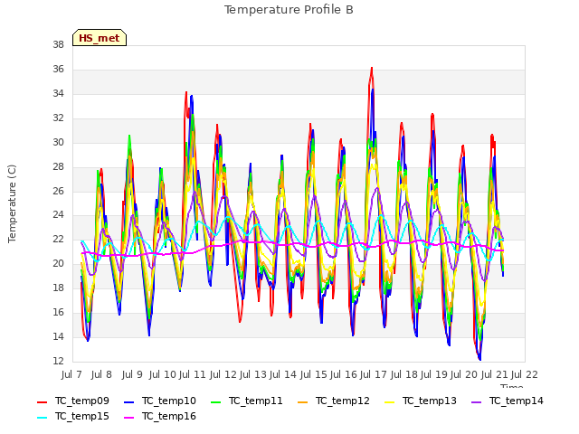 plot of Temperature Profile B