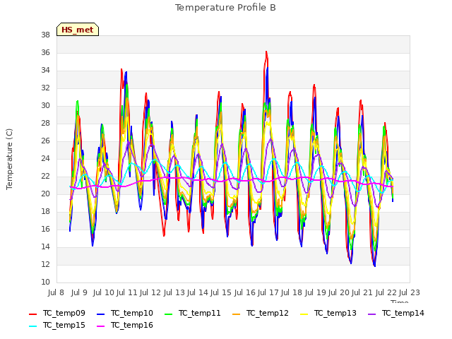 plot of Temperature Profile B