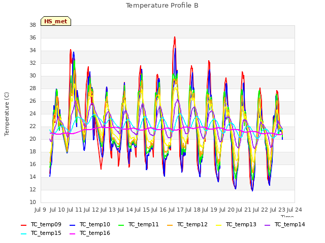 plot of Temperature Profile B