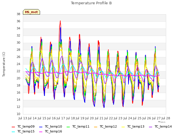 plot of Temperature Profile B