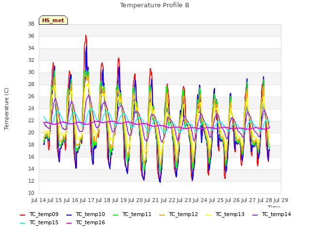 plot of Temperature Profile B