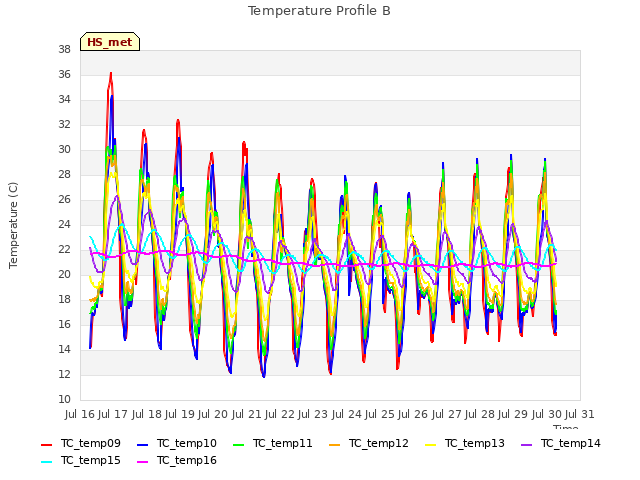 plot of Temperature Profile B