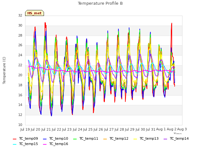 plot of Temperature Profile B