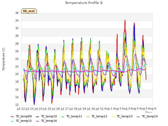 plot of Temperature Profile B