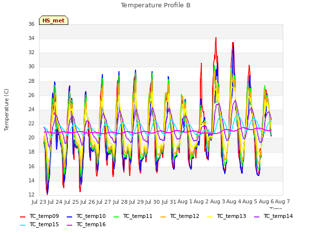 plot of Temperature Profile B