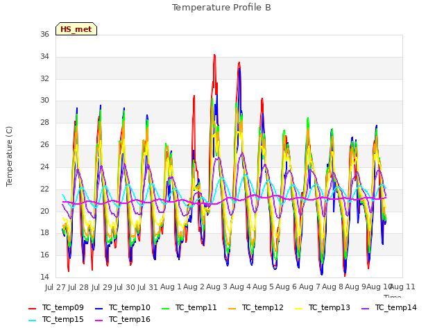 plot of Temperature Profile B