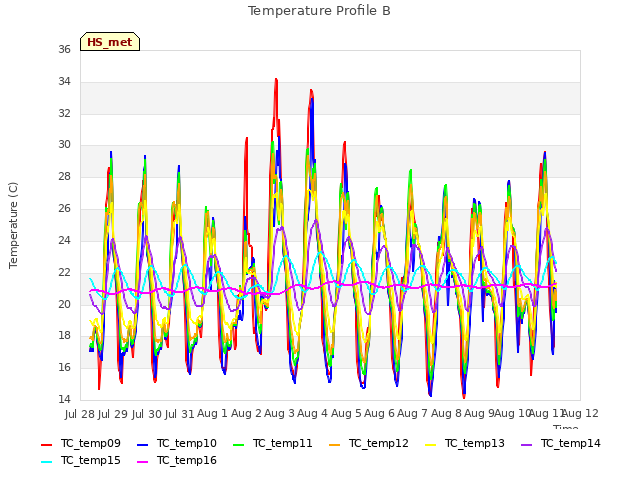 plot of Temperature Profile B