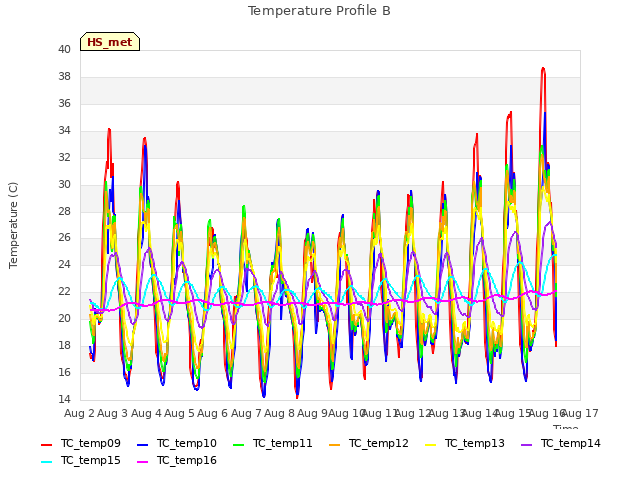 plot of Temperature Profile B