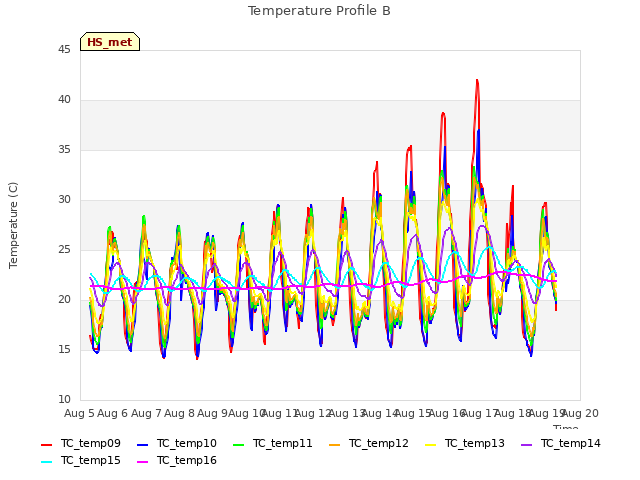 plot of Temperature Profile B