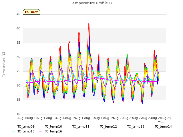 plot of Temperature Profile B