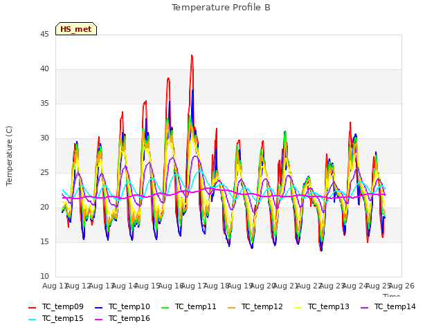 plot of Temperature Profile B