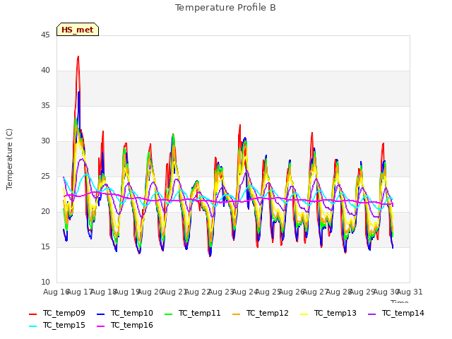 plot of Temperature Profile B